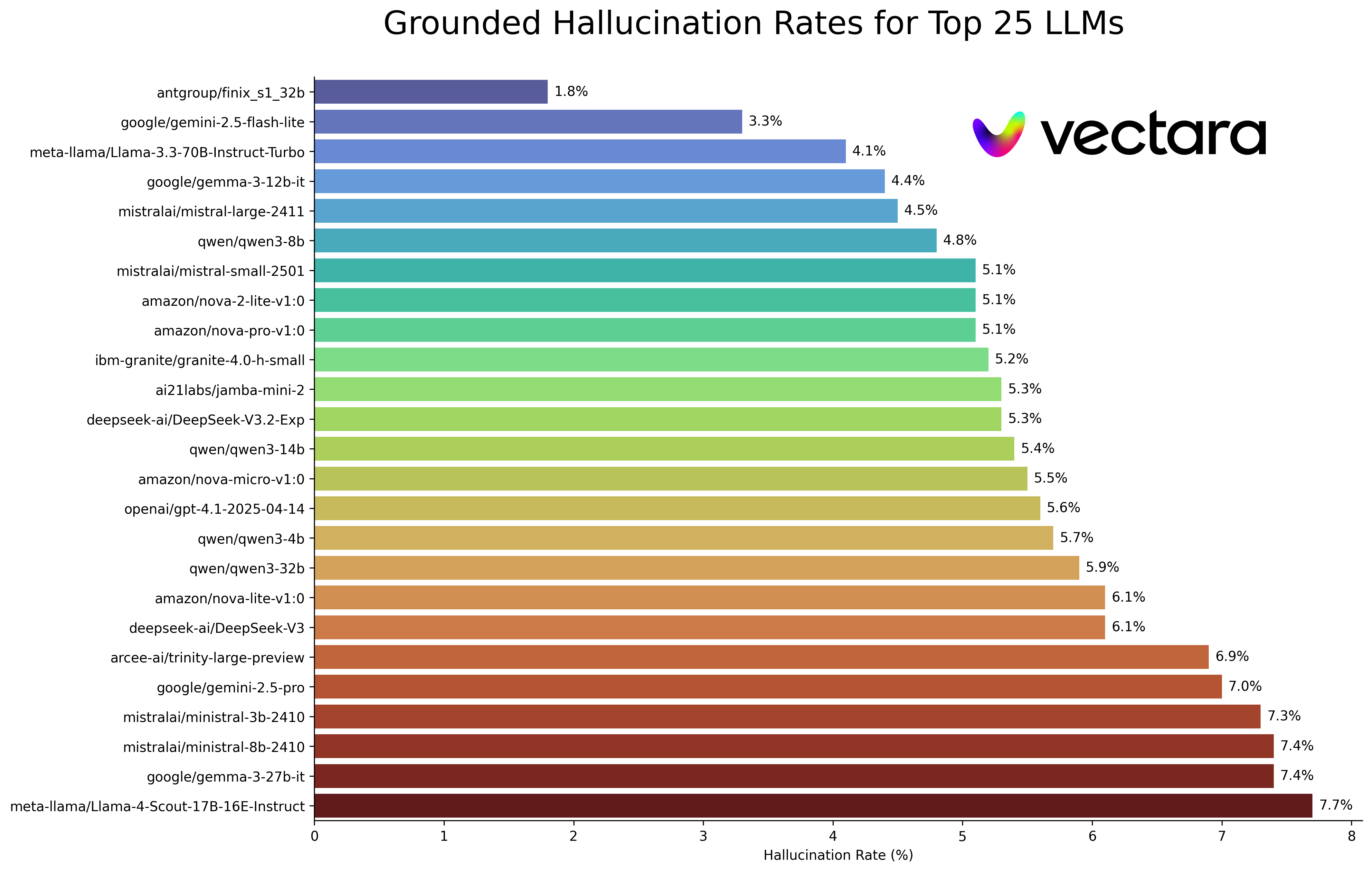 Rate of Hallucination